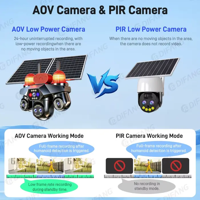 Caméra IP solaire extérieure V380 Pro 4G AOV avec suivi intelligent pour surveillance 24/7 des propriétés grandes et petites occasions spéciales surveillance de cour et jardin